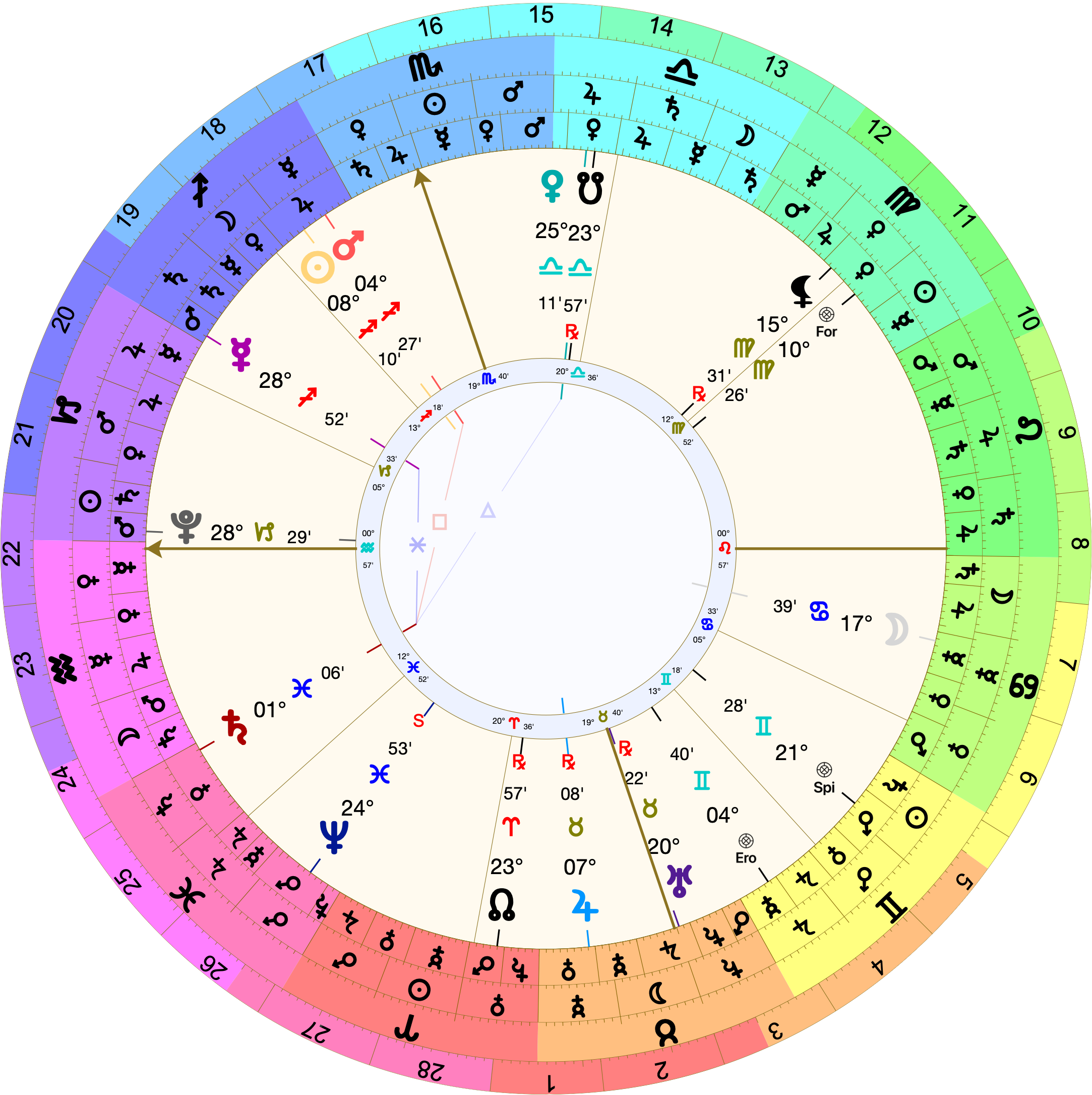 Astrological chart (Placidus houses) with 00º Aquarius rising. Jupiter is in the 3rd at 7º Taurus. Venus is in the 9th at 25º Libra. The Moon is in the 6th at 17º Cancer. The Sun is in the 11th at 8º Sagittarius.