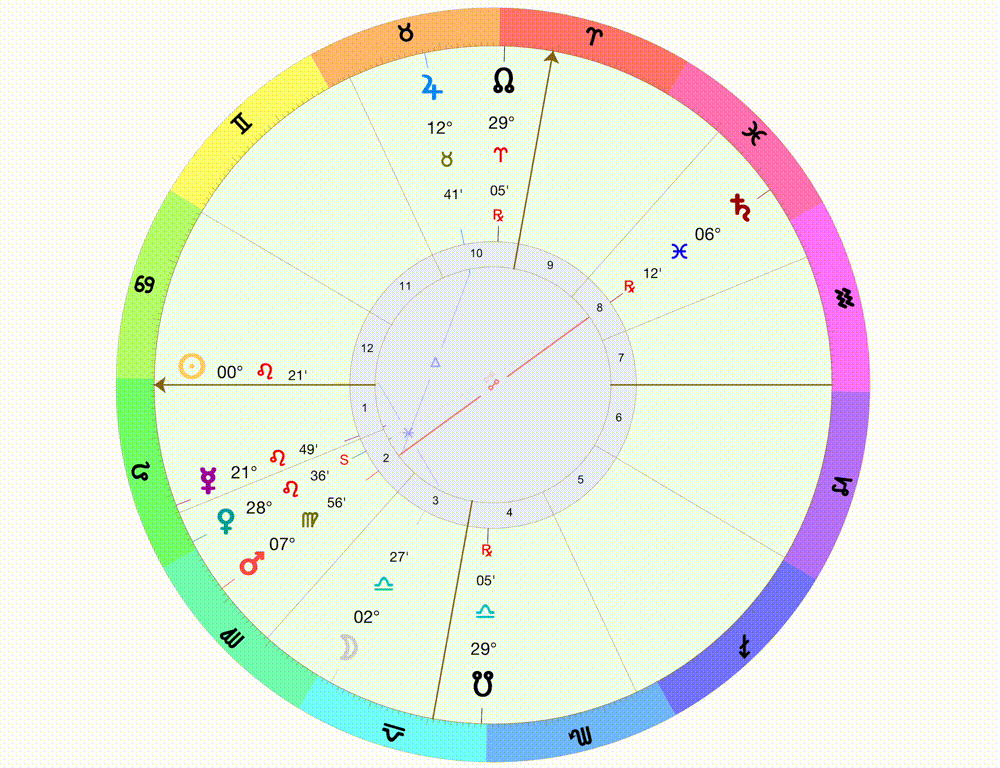 Animated astrological chart showing secondary motion of the planets through the zodiac by advancing by a few days per second for about 6 months